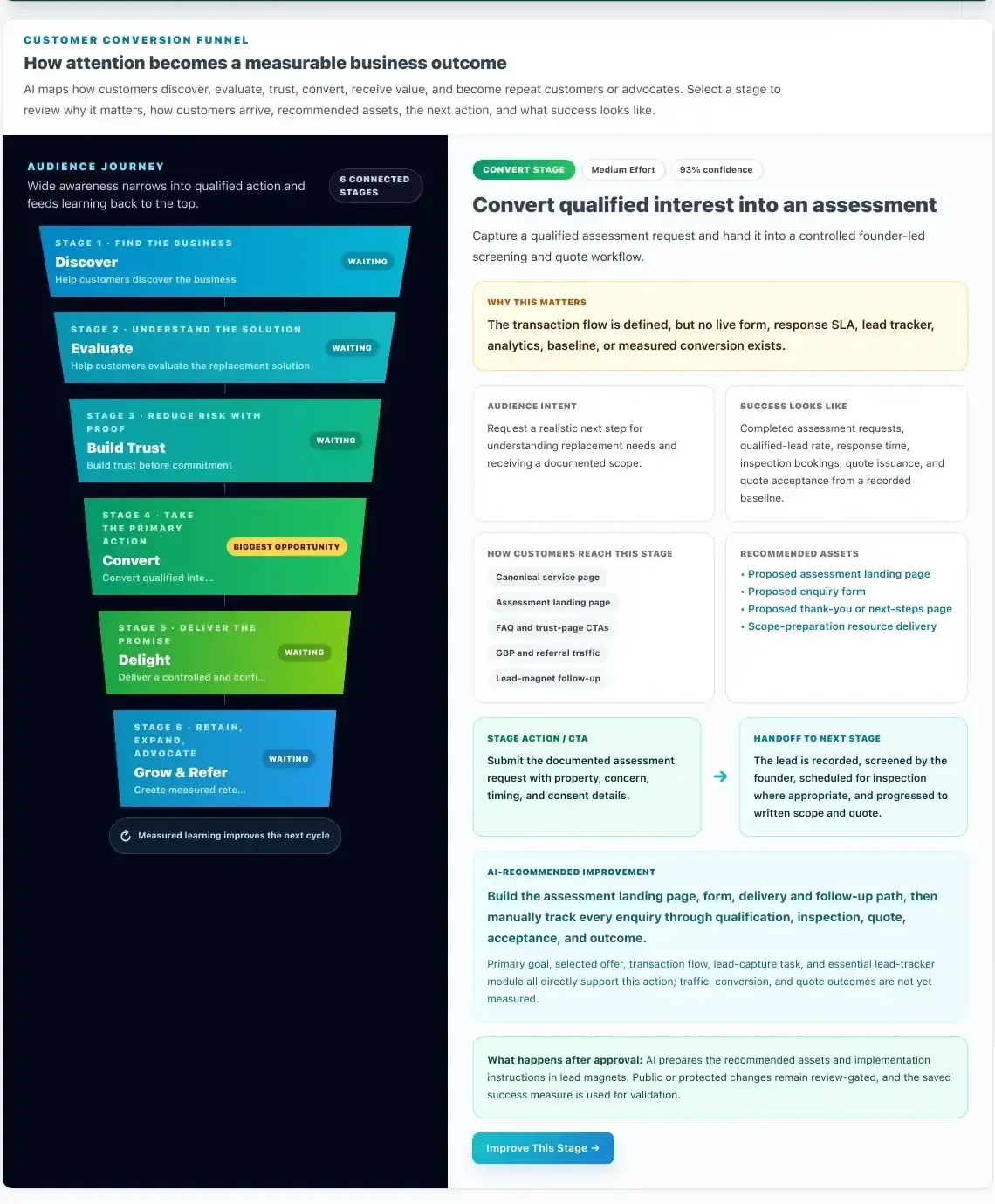 SEnuke AI Funnel Plan showing the customer journey stages with confidence and recommended improvement